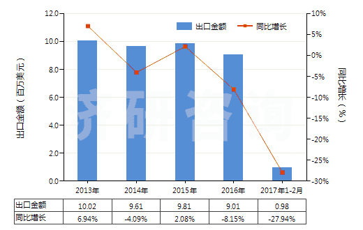 2013-2017年2月中國生石膏、硬石膏(HS25201000)出口總額及增速統(tǒng)計